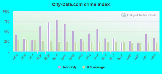 City-data.com crime index in Tabor City, NC