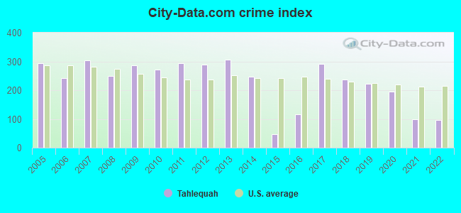 City-data.com crime index in Tahlequah, OK
