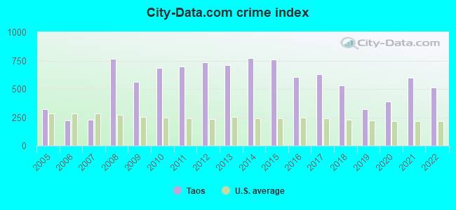City-data.com crime index in Taos, NM
