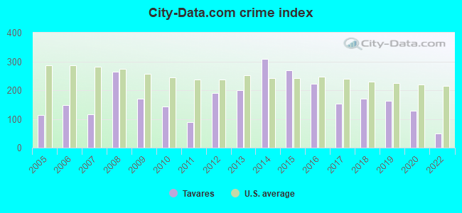 City-data.com crime index in Tavares, FL