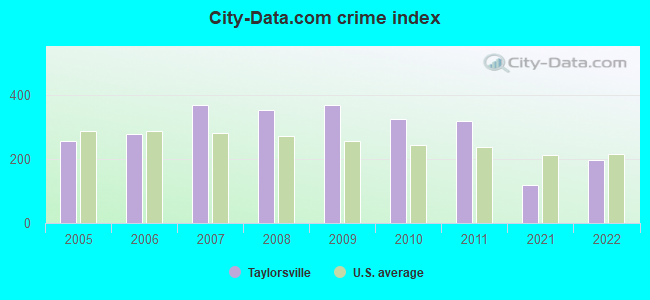 City-data.com crime index in Taylorsville, UT