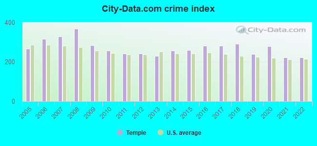 City-data.com crime index in Temple, TX