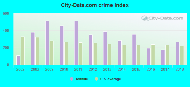 City-Data.com crime index