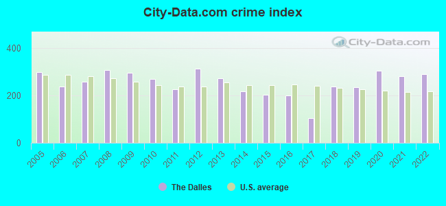 City-data.com crime index in The Dalles, OR