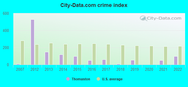 City-data.com crime index in Thomaston, AL