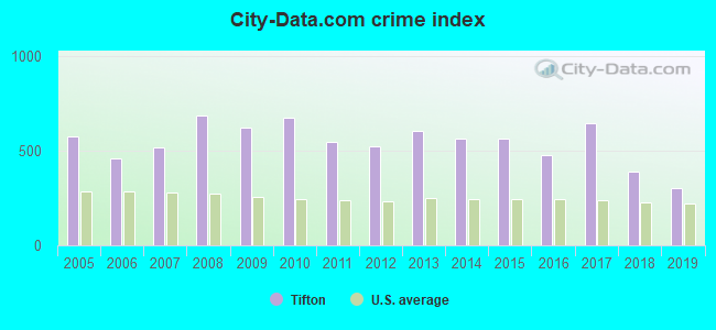 City-data.com crime index in Tifton, GA