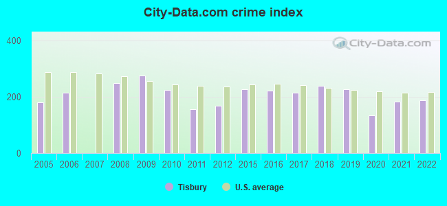 City-data.com crime index in Tisbury, MA