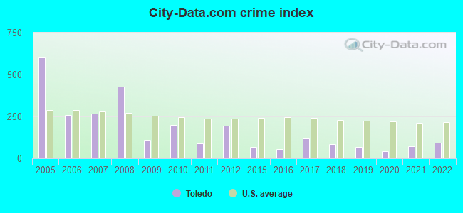 City-data.com crime index in Toledo, WA