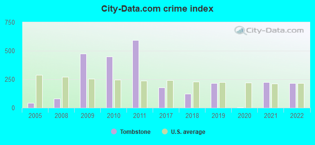 City-data.com crime index in Tombstone, AZ