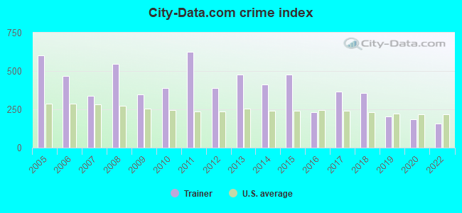City-data.com crime index in Trainer, PA