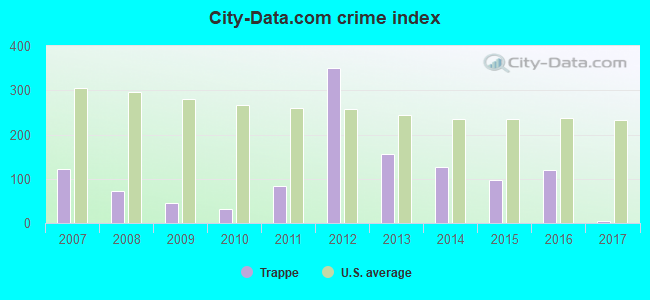 City-Data.com crime index