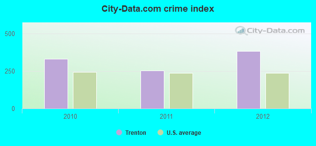 City-data.com crime index in Trenton, TX