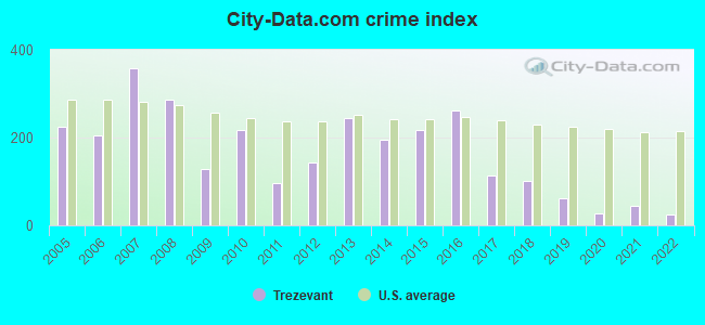 City-Data.com crime index