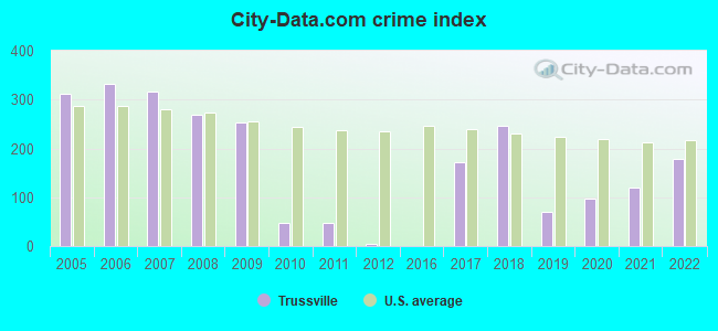 City-data.com crime index in Trussville, AL