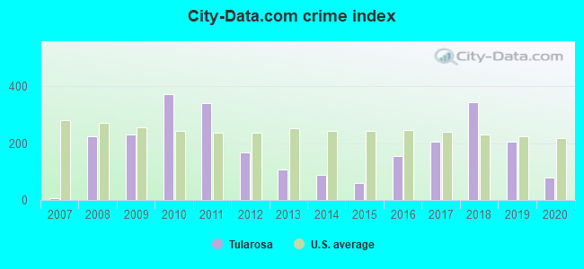 City-data.com crime index in Tularosa, NM