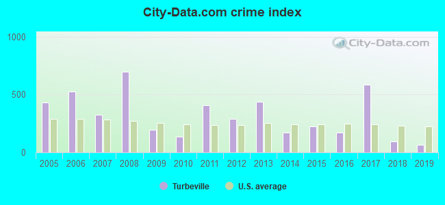 City-data.com crime index in Turbeville, SC