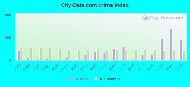 City-data.com crime index in Tushka, OK