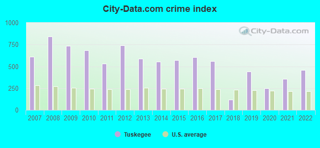 City-data.com crime index in Tuskegee, AL