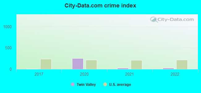 City-data.com crime index in Twin Valley, MN