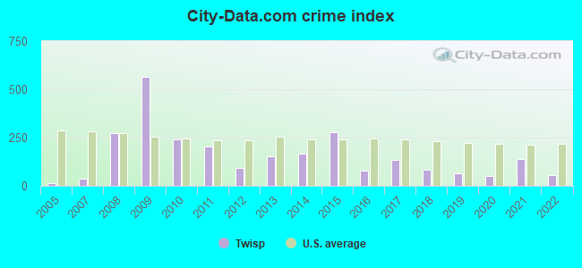 City-data.com crime index in Twisp, WA