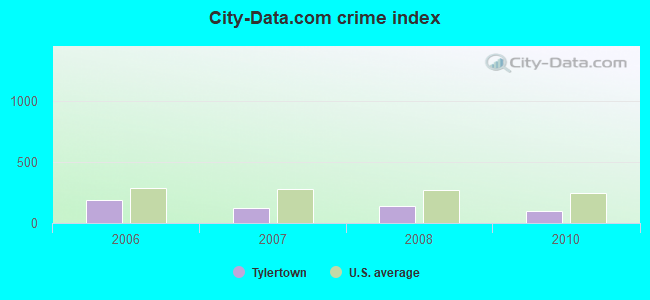 City-Data.com crime index