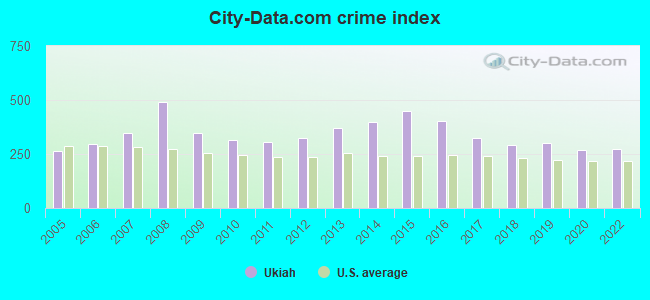 City-data.com crime index in Ukiah, CA