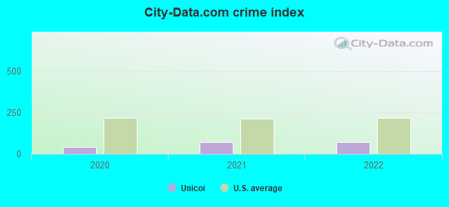 City-data.com crime index in Unicoi, TN
