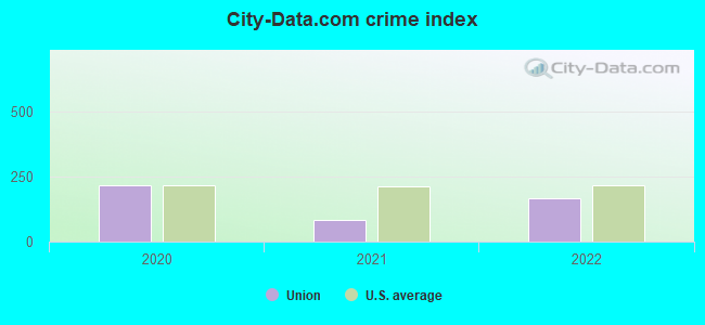 City-data.com crime index in Union, MS