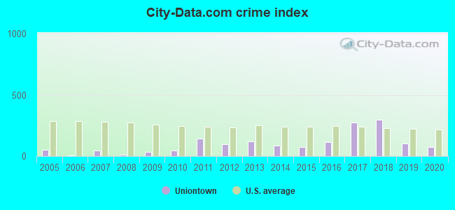 City-data.com crime index in Uniontown, KY