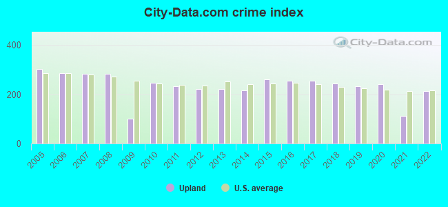 City-data.com crime index in Upland, CA