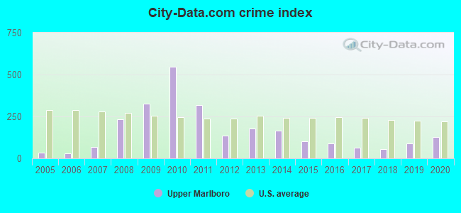 City-data.com crime index in Upper Marlboro, MD