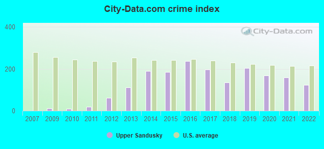 City-data.com crime index in Upper Sandusky, OH