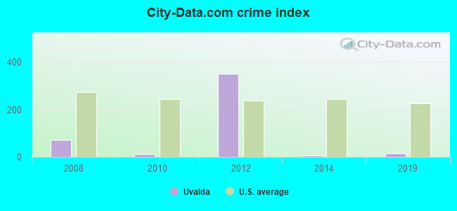 City-Data.com crime index