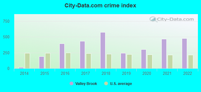 City-Data.com crime index