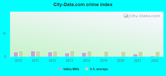City-data.com crime index in Valley Mills, TX