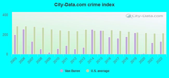 City-data.com crime index in Van Buren, MO