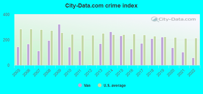City-data.com crime index in Van, TX