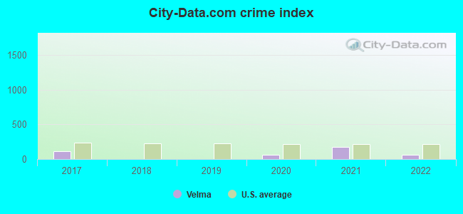 City-data.com crime index in Velma, OK