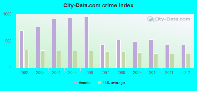 City-data.com crime index in Veneta, OR