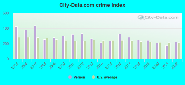 City-data.com crime index in Vernon, TX