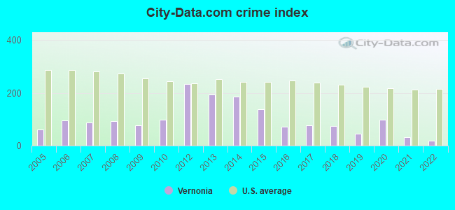 City-data.com crime index in Vernonia, OR