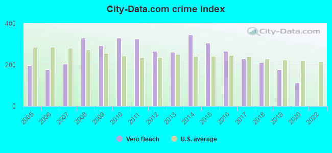 City-data.com crime index in Vero Beach, FL