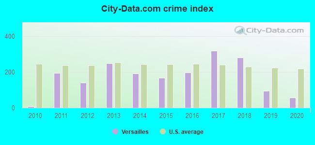 City-Data.com crime index