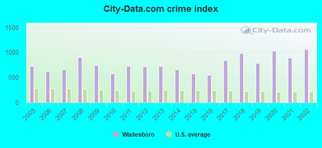 City-data.com crime index in Wadesboro, NC