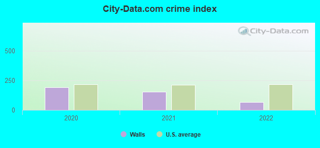 City-data.com crime index in Walls, MS