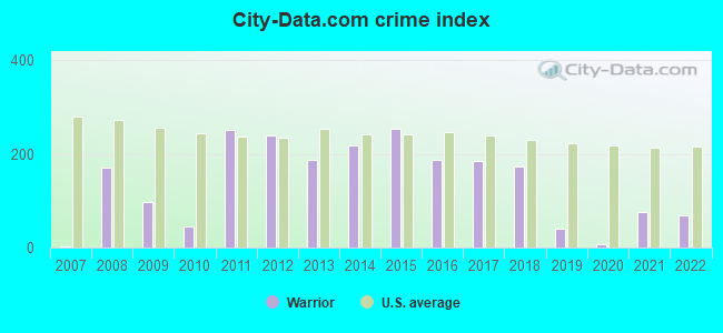 City-data.com crime index in Warrior, AL