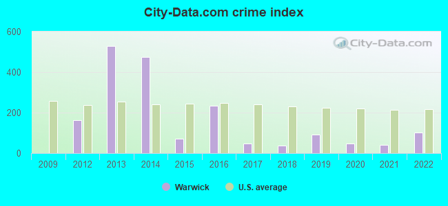 City-data.com crime index in Warwick, GA