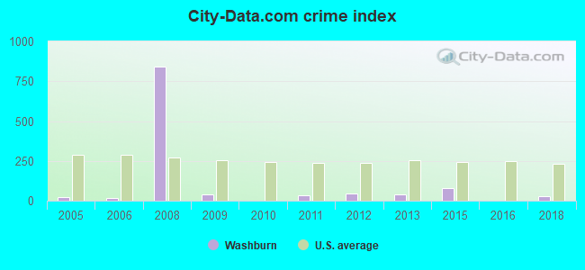 City-Data.com crime index