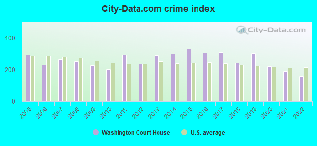 City-Data.com crime index