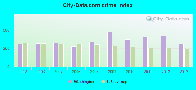 City-data.com crime index in Washington, GA